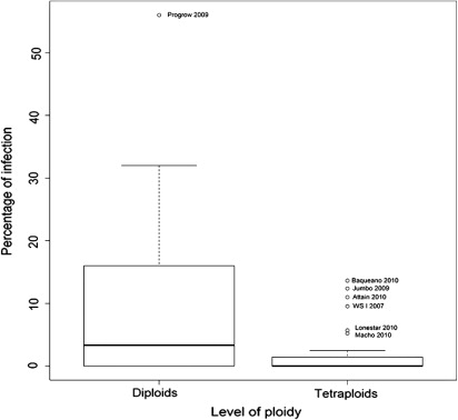 Figure 2 Boxplot corresponding to the percentage of infection for different cultivars of Lolium multiflorum Lam., by ploidy level, for all cultivars. ○ represents cultivar with extreme level of infection.