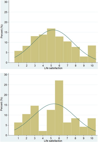 Figure 7. (a) Distribution of life satisfaction of waste pickers. (b) Distribution of life satisfaction of informal self-employed in elementary occupations, NIDS2016.