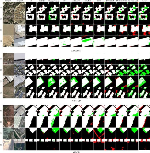 Figure 8. Visualization results on the LEVIR-CD, WHU-CD, and GZ-CD datasets. White, black, red, and green represent true positives, true negatives, false positives, and false negatives.