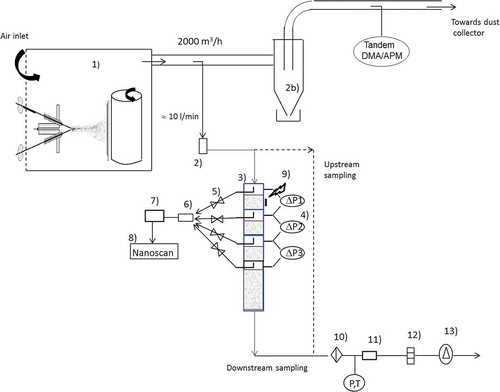 Figure 1. Laboratory setup for tests on “10-L/min” column: (1) collection of fumes generated by electric arc metal spraying, (2) cyclone 10 L/min, (2b) cyclone 2000 m3/hr, (3) granular bed, (4) differential pressure measurement, (5) manual ball valves, (6) airflow splitter, (7) aerosol diluter, (8) Nanoscan analyzer, (9) vibrating system (stage 1), (10) sampling filter, (11) mass flowmeter, (12) sonic nozzle, (13) vacuum pump.