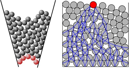 Figure 1. Arc formation in granular material as an example of jamming under gravity (left) and complex chain of transmission of stress forces (right). (Images by Gsrdzl, CC BY-SA 3.0.)