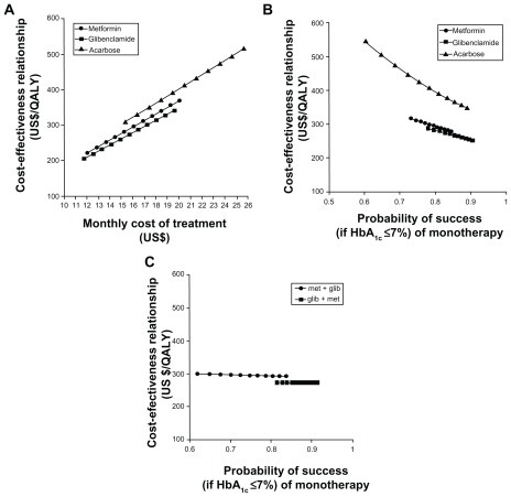 Figure 3 Sensitivity analysis. (A) Cost-effectiveness (CE) relationship in terms of uncertainty of the monthly total costs per patient. (B) CE relationship in terms of the uncertainty of the metformin, glibenclamide, or acarbose monotherapy success probability (“success” being HbA1c ≤7%). (C) CE relationship in terms of the uncertainty of the metformin with glibenclamide dual therapy success probability (“success” if HbA1c ≤7%).