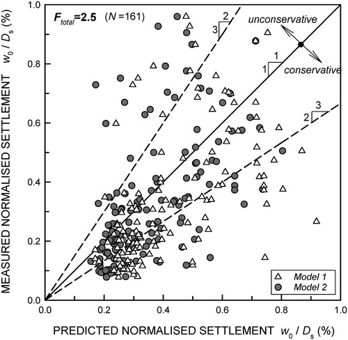Figure 7. Predicted versus measured pile head settlement plot for the full set of data analysed in this study (model parameters from Table 2).