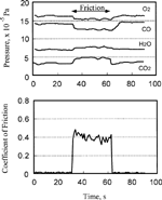 FIG. 4 Coefficient of friction and partial pressure of reaction gases, temperature = 110°C.