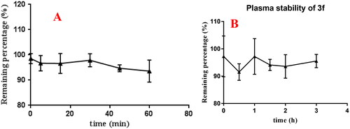 Figure 14. (A) rat liver microsomes stabilities of compound 3f (n = 3); (B) the plasma stability of compound 3f (n = 3).