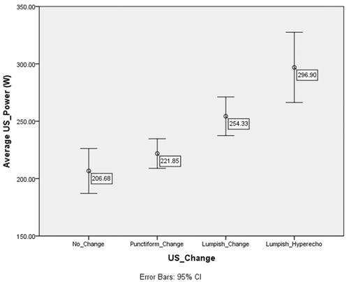 Figure 6. Changes in the mean Pavg for groups with different ultrasound image changes. The Pavg was significantly different (P < 0.01) between the echo change of lumpish group (263 ± 54 W) and the change of the non-lumpish group (217 ± 49 W).