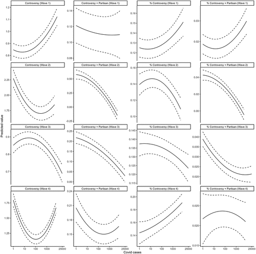 Figure 5. Predicted values of controversy, for a given level of Covid case counts (cases are logged in the model, but rescaled here), with 95% confidence intervals, by wave. The figure shows that the third wave appears to be fundamentally different from the others, as all relationships are reversed. Full regression results in Tables A4, A5, A6, and A7.