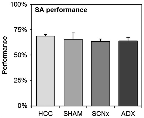 Figure 4. Spontaneous alternation (SA) results of homecage control mice (HCC, n = 13), SHAM-lesioned mice (SHAM, n = 8), SCN-lesioned mice (SCNx, n = 10) (pooled data from both batches), or mice from the second batch after adrenalectomy (ADX, n = 7). No statistical differences were found between any of the groups. Error bars represent SEM.