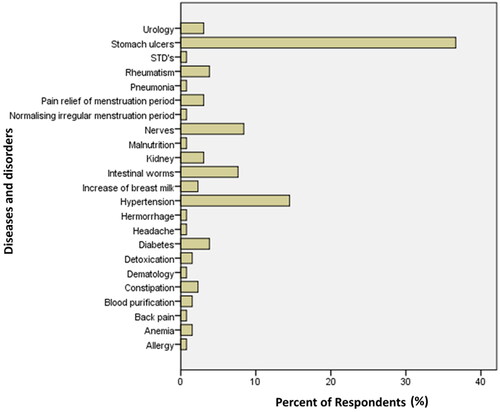 Figure 3. Reported diseases and disorders treated by stinging nettle products.