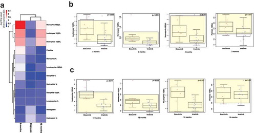 Figure 7. Normal blood cell values are faster re-established during bosutinib-treatment. A p-value heatmap presenting significant differences between imatinib- and bosutinib-treated patients’ complete blood counts (a). At diagnosis, no differences were observed between the two groups of patients. Three months after therapy start, bosutinib-patients have higher absolute numbers of neutrophils, monocytes, platelets, and leukocytes (b). The same differences were observed also after 12 months of treatment (c). Non-parametric Wilcoxon signed-ranked test was performed to compare differences between treatments and data are presented as boxplots, showing the median value of each parameter.