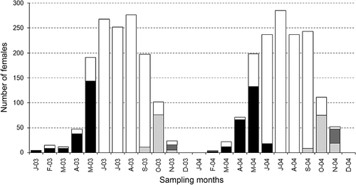 Figure 3. Total number of collected females per sample. Within bars, the portion of females with matured glair gland (light grey), and both mated (dark grey) and berried (black) females is reported.