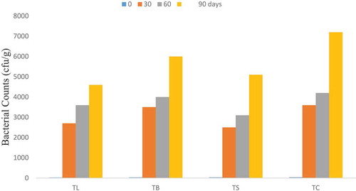 Figure 2. Effect of pretreatments and tray drying on the bacterial counts of dried mango slices during storage periods for three months. Data are means±SD. Note: TL, TB, TS, TC = Tray drying with juice, hot water blanching, salt solution dip and control sample, respectively.