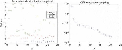 Figure 9. Samples distribution and greedy error bounds for the primal problem. (a) Chosen parameters. (b) Error bound .