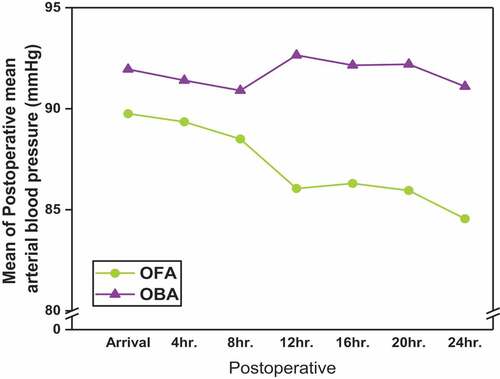Figure 2. Comparison between OFA and OBA according to postoperative heart rate