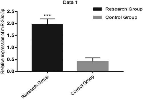 Figure 1. The relative expression of serum miR-30c-5p was significantly higher in the research group than in the control group (P < 0.001).Note: *** indicates P < 0.001.