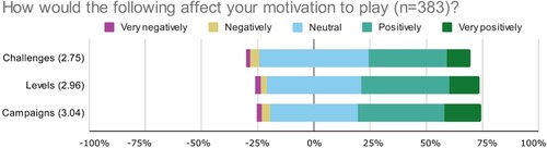 Figure 15. New gamification affordances added to the artefact would have positive effects on respondent motivation.