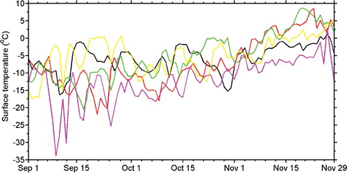 Figure 6. The surface temperature change for five austral springs: 2010 (black), 2011 (red), 2012 (green), 2013 (yellow) and 2015 (magenta).