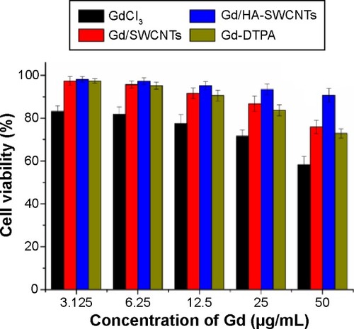 Figure 7 Cell viability of MCF-7 cells with different concentrations of Gd3+.Abbreviations: Gd/HA-SWCNTs, gadolinium/hyaluronic acid-functionalized single-walled carbon nanotubes; Gd-DTPA, gadolinium (III)-diethylenediaminepentaacetic acid; Gd/SWCNTs, gadolinium/single-walled carbon nanotubes.