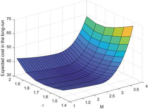 Figure 7. The expected cost rate in the long-run horizon with different τ and M given μ=0.