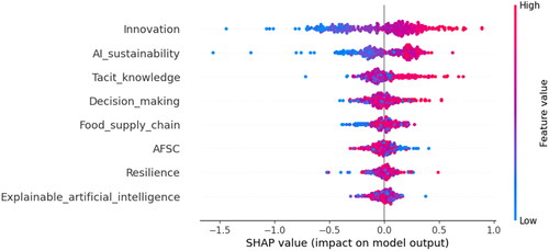 Figure 1. SHAP summary plot XAI-DSSs-SC.