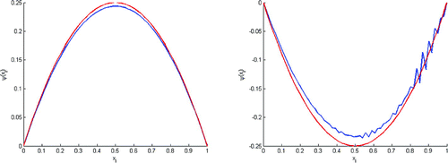 Figure 8. Test with 40% of final knowledge of ψobs. This figure shows that we can rebuild ψ0 (left) and v0 (right).