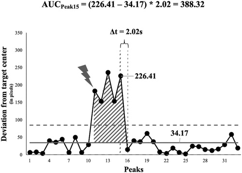 Figure 3. Example for the area under the curve (AUC) calculation for a specific peak (Peak15). The black line with markers represents the absolute distance from the target center for the peaks. The constraint alteration (gray lightning bolt) occurs between Peak10 and Peak11. The solid gray line represents the mean absolute distance to the target centers of the peaks during the baseline. The horizontal gray dotted lines represent the 95% confidence interval of the baseline accuracy. Note that the lower bound of the confidence interval is set to 0 because the mathematically determined absolute distance cannot occur. The vertical gray dotted lines mark the 15th and the 16th peak of the time-series respectively. Δt represents the time distance between Peak15 and Peak16 in seconds. The total AUC (gray striped area) is determined by summing the individual AUC values for all peaks (i.e., Peak11 to Peak15) preceding the return to the previous level of functioning (i.e., Peak16).