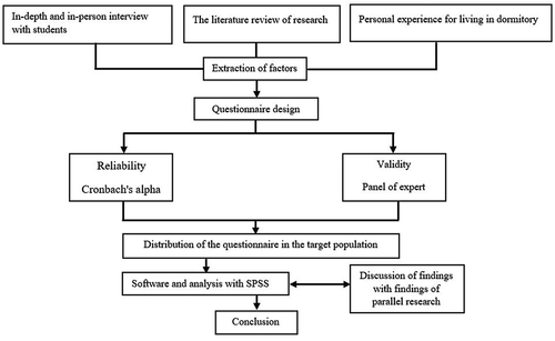 Figure 1. The process of the research.
