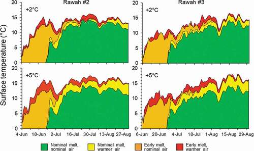 Figure 5. Predicted effects of air temperature and snowmelt scenarios on lake surface temperatures of Rawah #2 (left) and Rawah #3 (right)