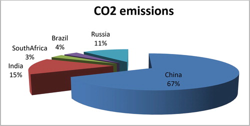 Figure 1. CO2 in the emerging economies.