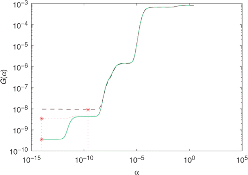 Figure 1. The GCV function with n = m = s = 20, T = 15 for various noise levels added into the measurements data, namely δ = 0.001(−), δ = 0.003(···), δ = 0.005(– –) for Example 1.