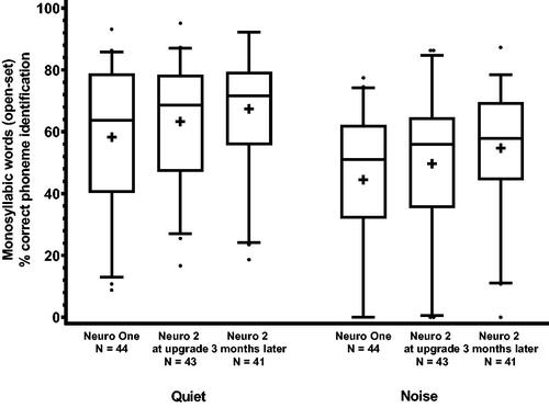 Figure 1. Box-plot of speech identification (monosyllabic words with phoneme scoring) scores for the Neuro One and the Neuro 2 sound processors in quiet and in noise in adults. The middle line represents the median, the + sign, the mean, the lower and upper boundaries of the boxes, the 25th and 75th percentiles, the whiskers, the 5th and 95th percentiles, and the dots, the outliers. As some data were missing, the number of data points is reported.