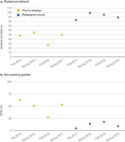 Figure 1. Enrollment and grades. (a) Number of students enrolled (n) each semester. (b) Percentage of non-passing grades for each semester (DFW represents students who earned grades of D and F or unofficially withdrew). The colors are associated to the data of the course prior to the redesign (yellow) and the redesigned course (blue).