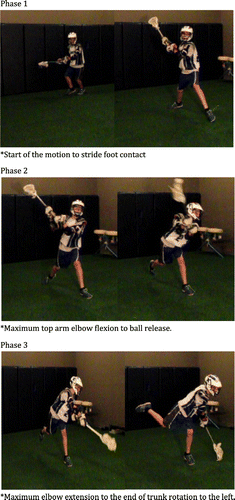 Figure 1. Phases of the overhead lacrosse shot.