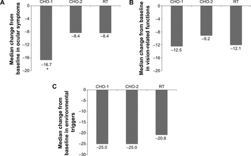 Figure 3 Median change in score from baseline at day 90 for (A) ocular symptoms, (B) vision-related functions, and (C) environmental triggers subscales of the Ocular Surface Disease Index (intent-to-treat population).