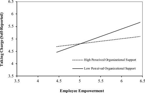 Figure 2 The moderating effect of perceived organizational support on the relationship between employee empowerment and taking charge (Self-reported).