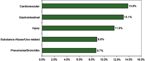 Fig. 2.  Percentage of FESC extended-stay encounters by 5 most-frequent discharge diagnoses 2005–10.