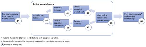 Figure 1 Flowchart depicting design of the critical appraisal course.