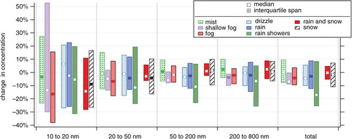 Fig. 6 The box plot of change in concentrations after the appearance of obscurities, and both liquid and solid precipitation in individual cumulative size intervals. The markers denote the median of the change, box boundaries denote the 1st and 3rd quartiles, and the size of the boxes indicates the value of the interquartile span. The filled markers denote a statistically significant change.