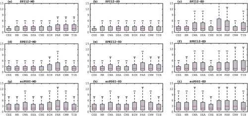 Figure 10. Boxplots for the duration (in months) of MD [moderately dry (a, d)], SD [severely dry (b, e)] and ED [extremely dry (c, f)] events during 1950–2015 over the nine sub-regions of DPEA from SPI (a–c), SPEI (d–f), and scPDSI (g–i). Outlier values are not shown.