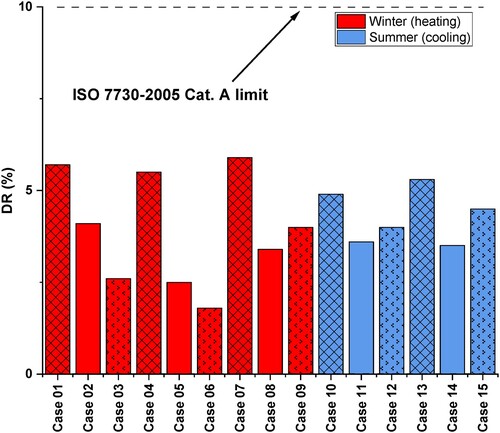 Figure 13. Shows the DR level at H = 0.1 m for all cases.