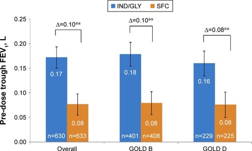 Figure 1 Change from baseline in pre-dose trough FEV1 at week 26.