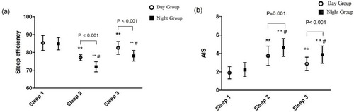 Figure 3 Comparison of sleep efficiency and the AIS scores between the Day Group and the Night Group. (A) Sleep efficiency; (B) AIS. AIS: The Athens Insomnia Scale; Sleep efficiency: the ratio of total sleep time/total recording time. Sleep 1: the night before surgery; Sleep 2: the first night after surgery; Sleep 3: the third night after surgery. In the same group, ** vs Sleep 1: P < 0.001. At the same point, # vs the Day Group: P < 0.05.