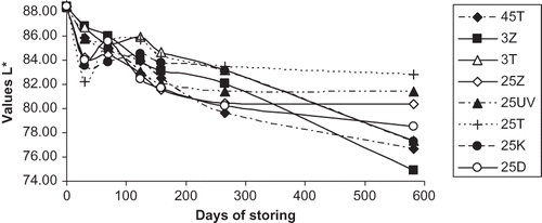 Figure 2 Changes in the colour parameter CIE L* during the storage of rosé wine for 582 days (45T—darkness, 45°C; 3Z—fluorescent lamp, 3°C; 3T—darkness, 3°C; 25Z—fluorescent lamp, 25°C; 25UV—UV lamp, 25°C; 25T—darkness, 25°C; 25K—nonstop daylight, 25°C; 25D—daylight, 25°C).