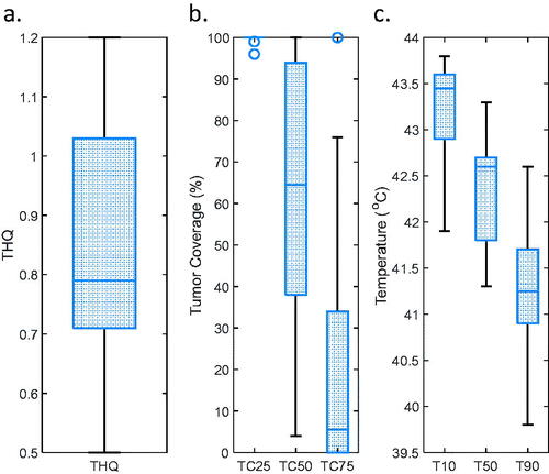 Figure 5. Boxplots of the hyperthermia treatment planning parameters on all patients; (a) the THQ; (b) the TC25, TC50, and TC75; (c) the T10, T50, and T90.