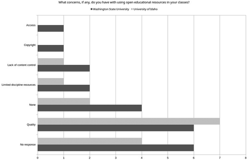 Figure 9. Faculty and instructor concerns with using OERs.