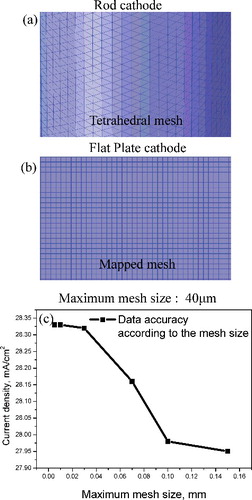 Figure 2. (a) Grid of rod cathode using tetrahedral mesh; (b) grid of flat-plate cathode using mapped mesh; (c) changes in current density depending on changes in maximum mesh size.
