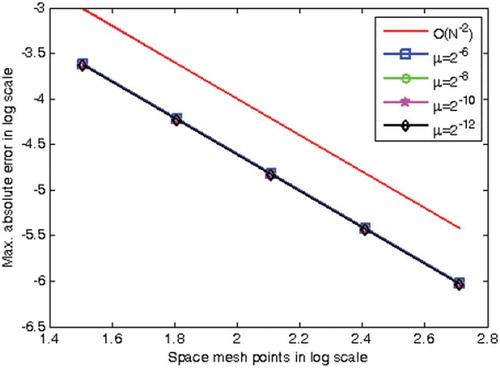 Figure 2. Log-log plot error for Example 1.1 with N number of space mesh and ε=2−5