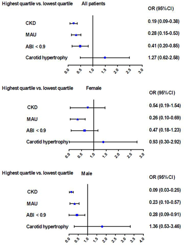 Figure 1 Q4 (highest quartile) vs Q1 (first quartile) odds ratio (OR) of TBIL for macro- and microvascular complications.