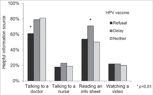 Figure 3. Perceived helpfulness of clinical information sources about HPV vaccination.