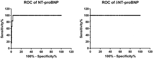 Figure 1. Receiver operating characteristic (ROC) curves for NT-proBNP (left) and δNTproBNP (right) for distinguishing trastuzumab-induced cardiotoxicity (TIC) from controls.